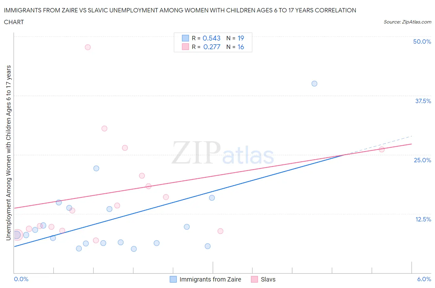 Immigrants from Zaire vs Slavic Unemployment Among Women with Children Ages 6 to 17 years