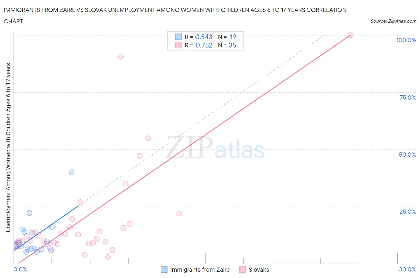 Immigrants from Zaire vs Slovak Unemployment Among Women with Children Ages 6 to 17 years