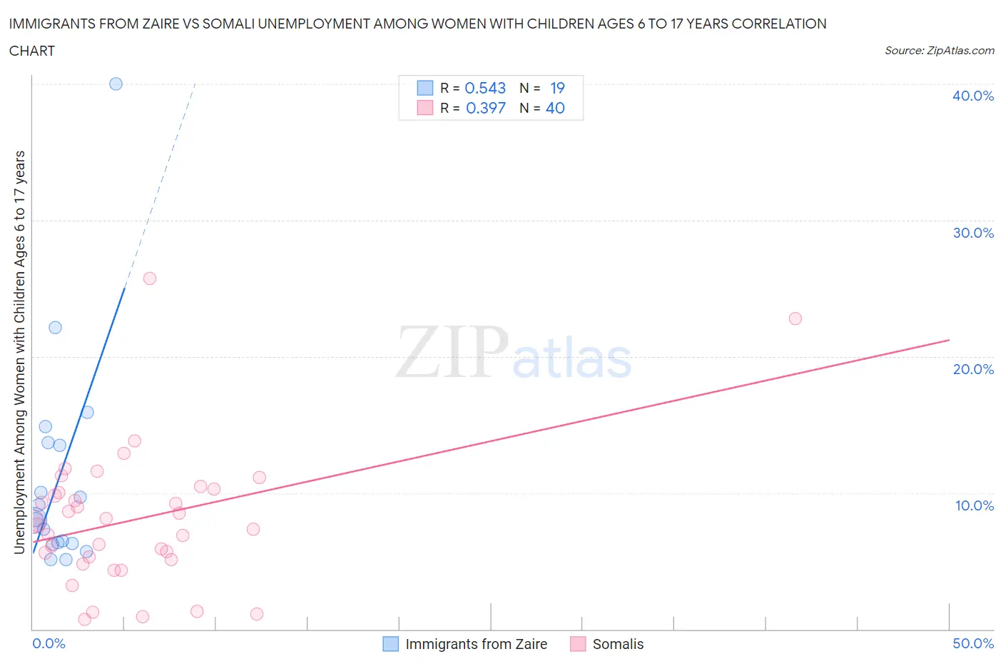 Immigrants from Zaire vs Somali Unemployment Among Women with Children Ages 6 to 17 years