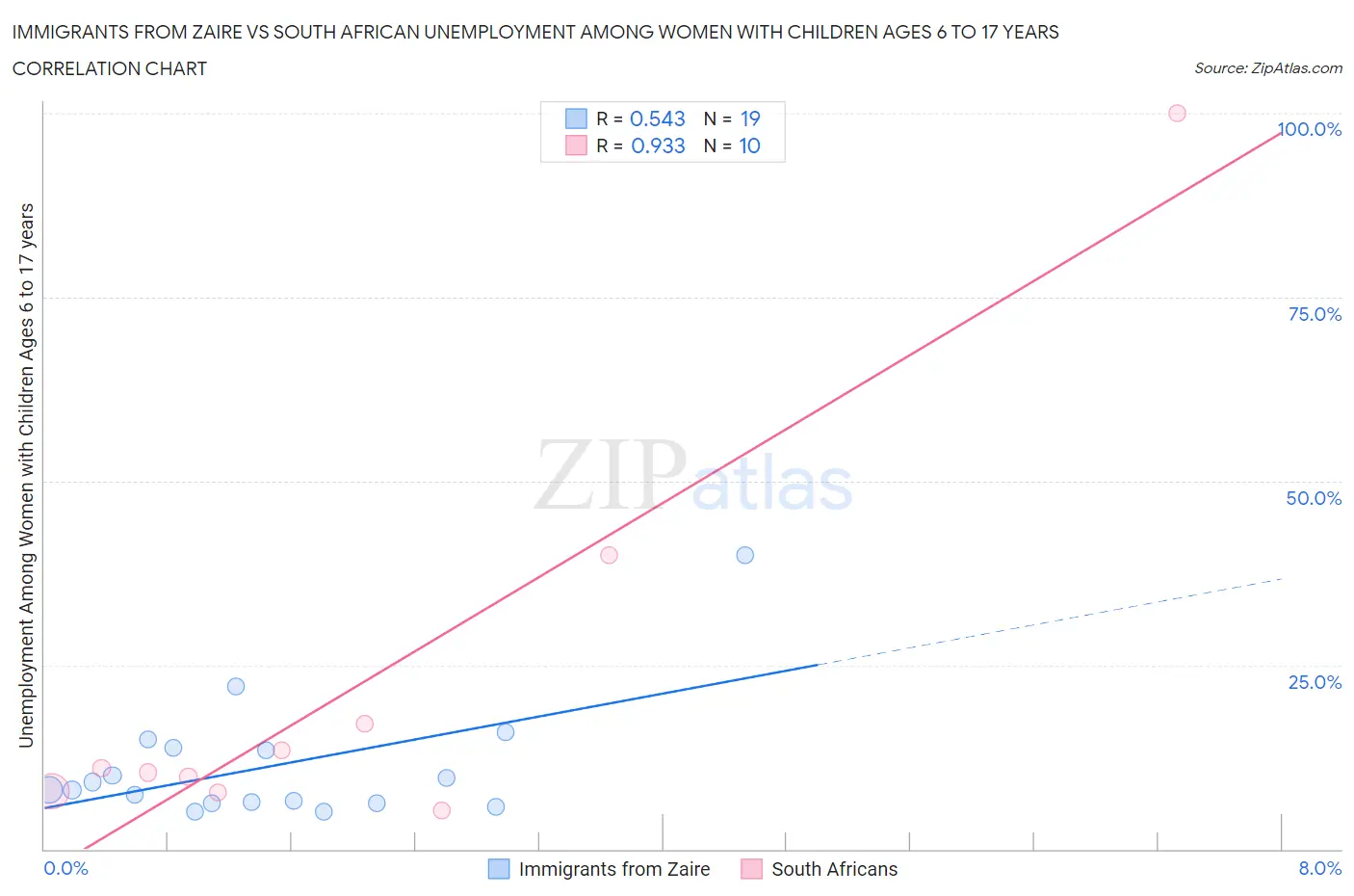 Immigrants from Zaire vs South African Unemployment Among Women with Children Ages 6 to 17 years