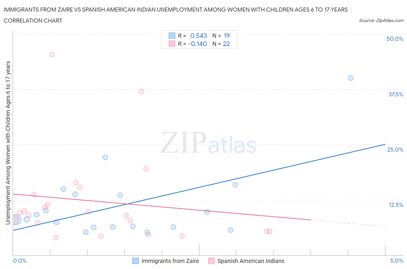 Immigrants from Zaire vs Spanish American Indian Unemployment Among Women with Children Ages 6 to 17 years