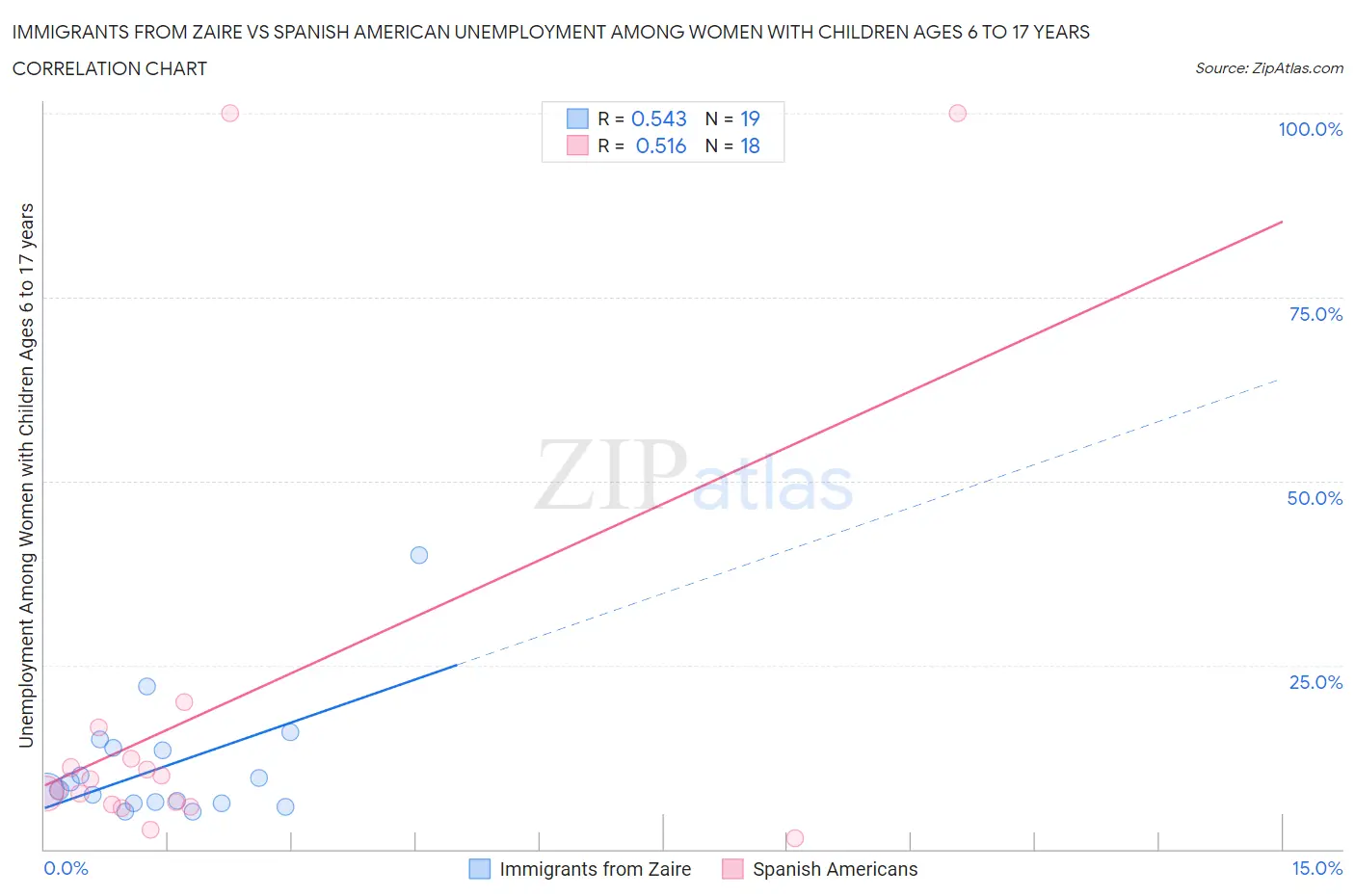 Immigrants from Zaire vs Spanish American Unemployment Among Women with Children Ages 6 to 17 years