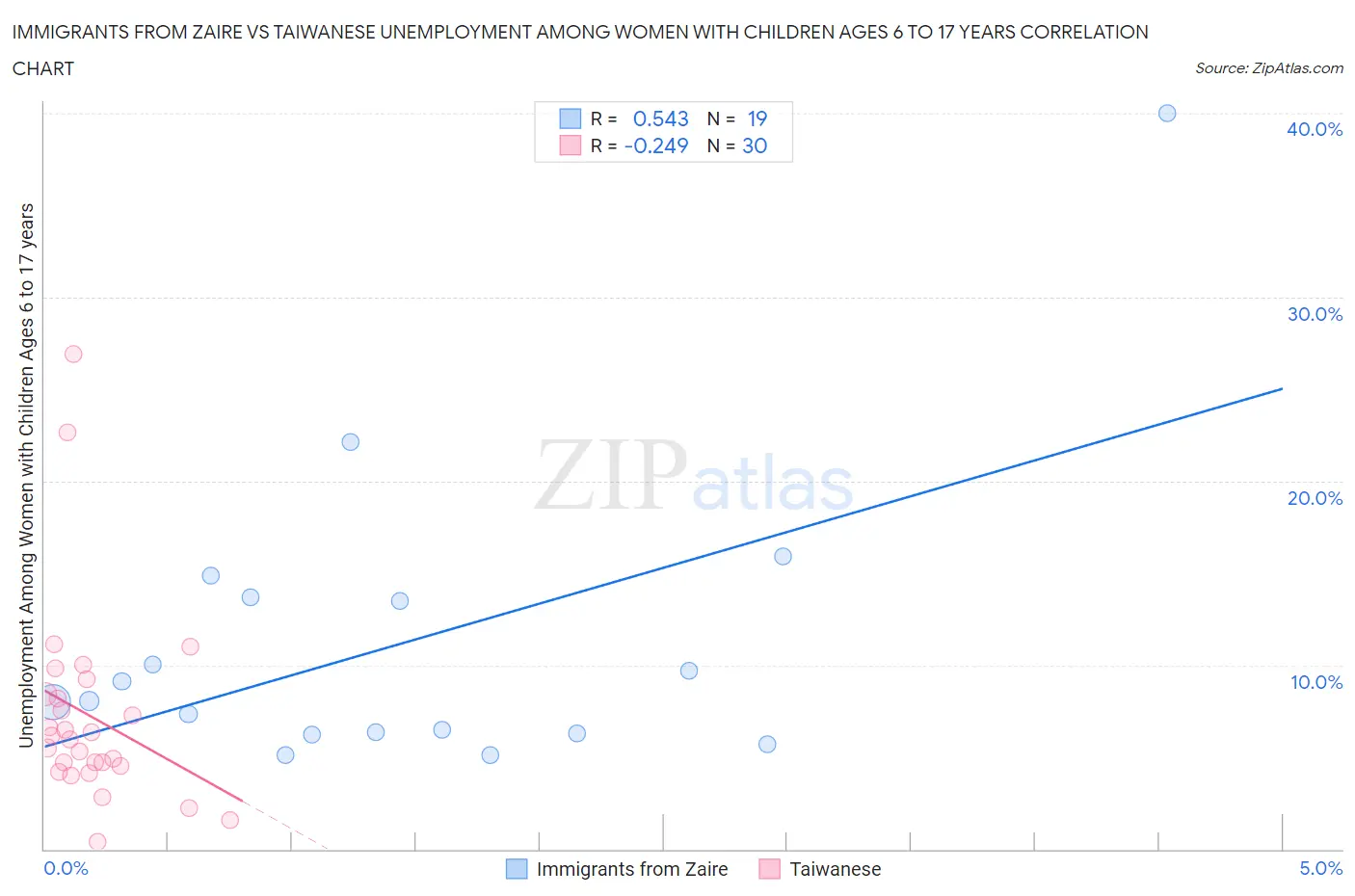 Immigrants from Zaire vs Taiwanese Unemployment Among Women with Children Ages 6 to 17 years