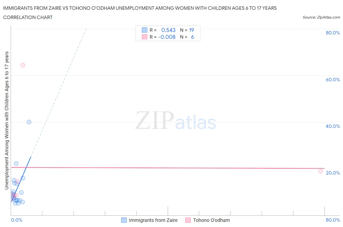 Immigrants from Zaire vs Tohono O'odham Unemployment Among Women with Children Ages 6 to 17 years