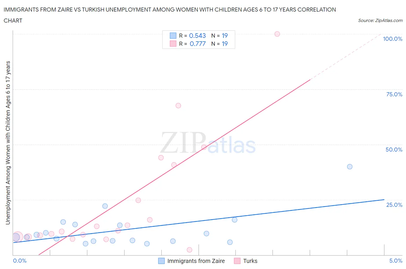 Immigrants from Zaire vs Turkish Unemployment Among Women with Children Ages 6 to 17 years