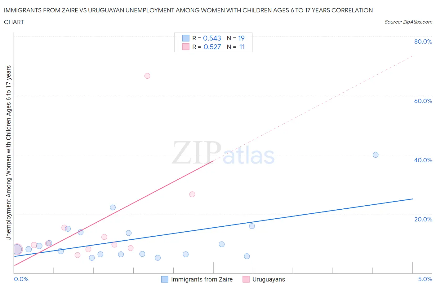 Immigrants from Zaire vs Uruguayan Unemployment Among Women with Children Ages 6 to 17 years
