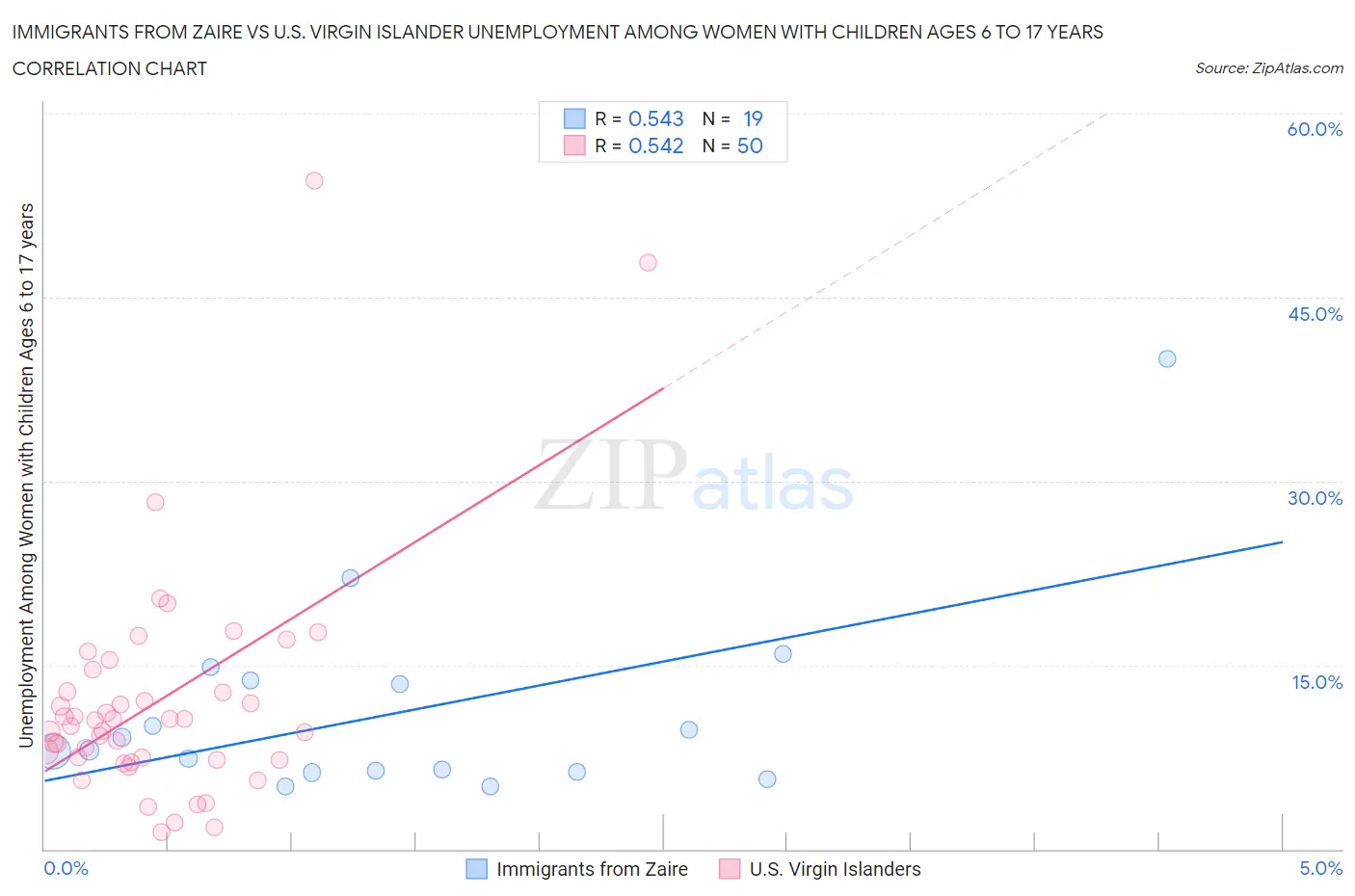 Immigrants from Zaire vs U.S. Virgin Islander Unemployment Among Women with Children Ages 6 to 17 years