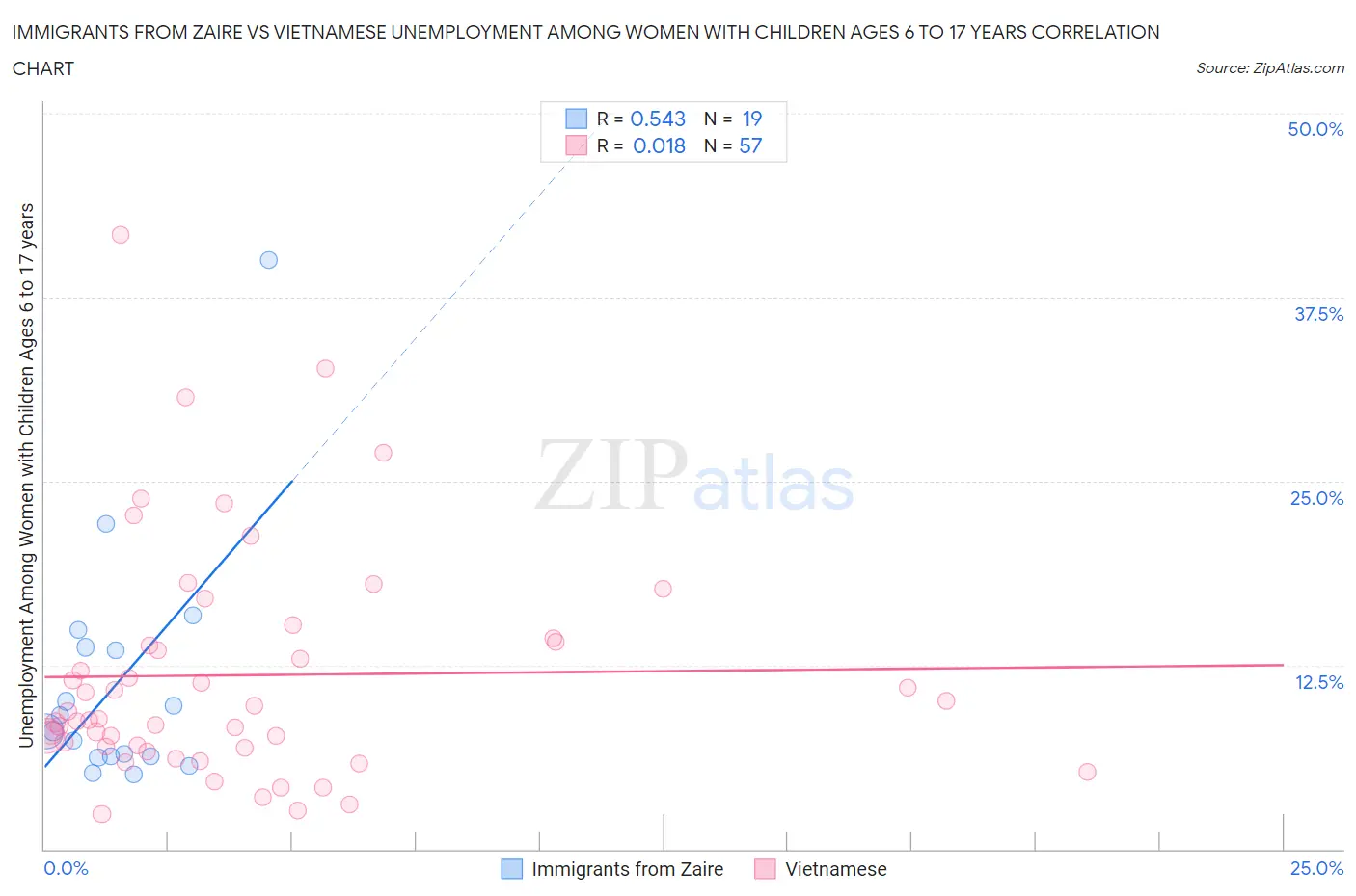Immigrants from Zaire vs Vietnamese Unemployment Among Women with Children Ages 6 to 17 years