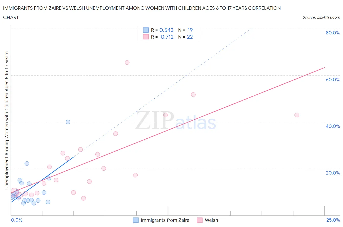 Immigrants from Zaire vs Welsh Unemployment Among Women with Children Ages 6 to 17 years