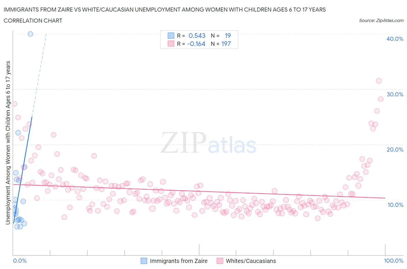 Immigrants from Zaire vs White/Caucasian Unemployment Among Women with Children Ages 6 to 17 years