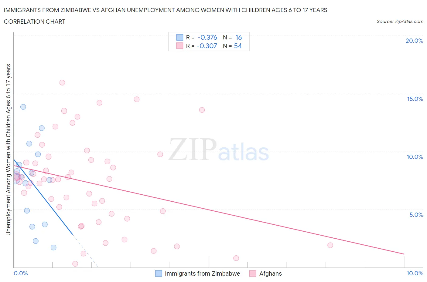 Immigrants from Zimbabwe vs Afghan Unemployment Among Women with Children Ages 6 to 17 years