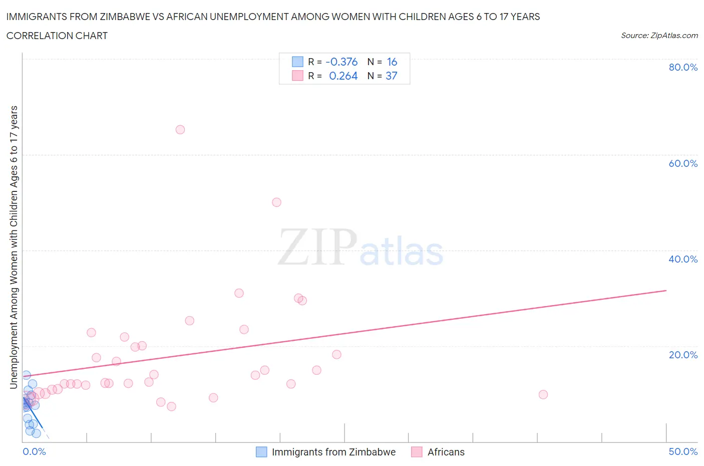 Immigrants from Zimbabwe vs African Unemployment Among Women with Children Ages 6 to 17 years