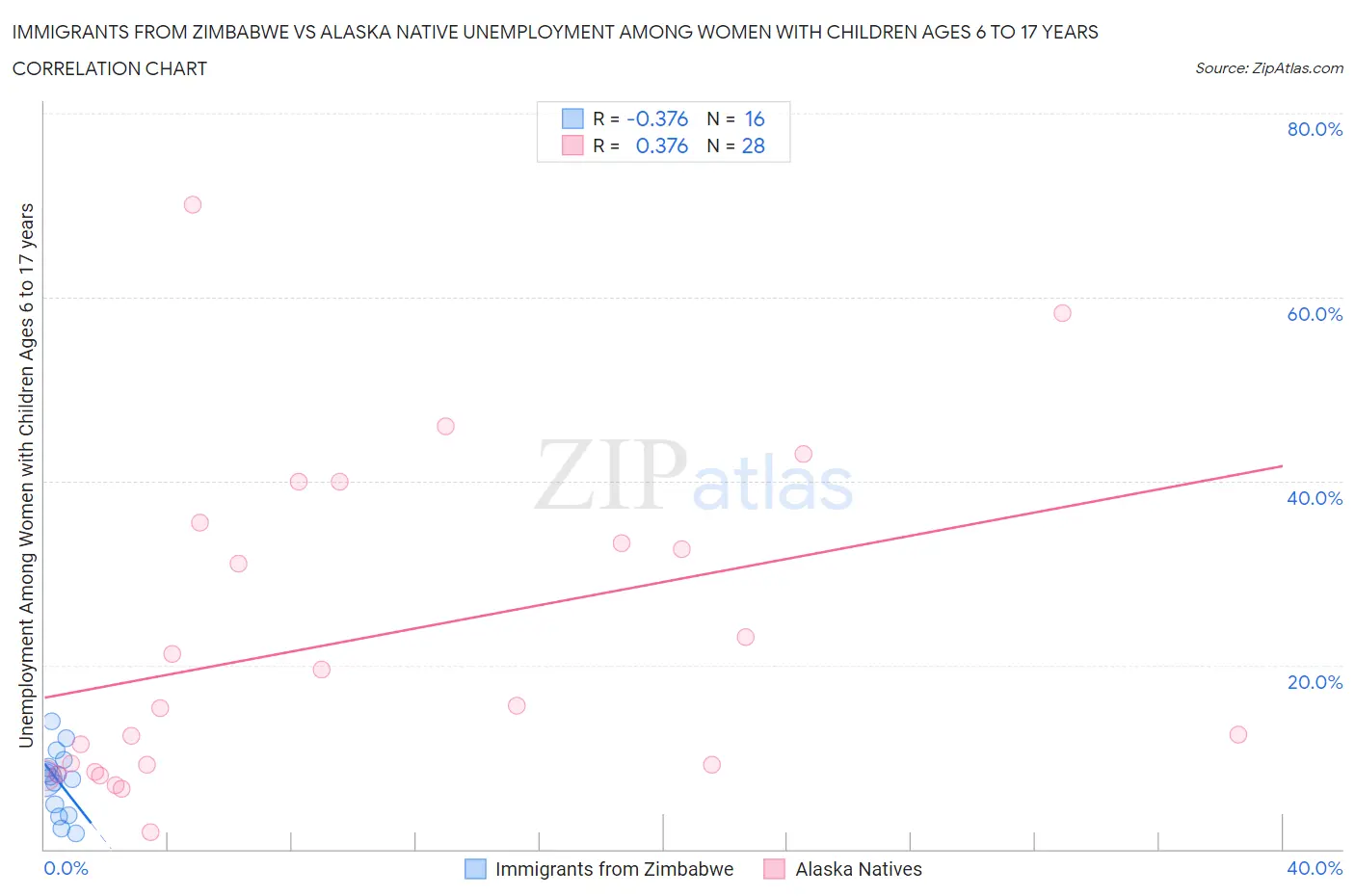 Immigrants from Zimbabwe vs Alaska Native Unemployment Among Women with Children Ages 6 to 17 years