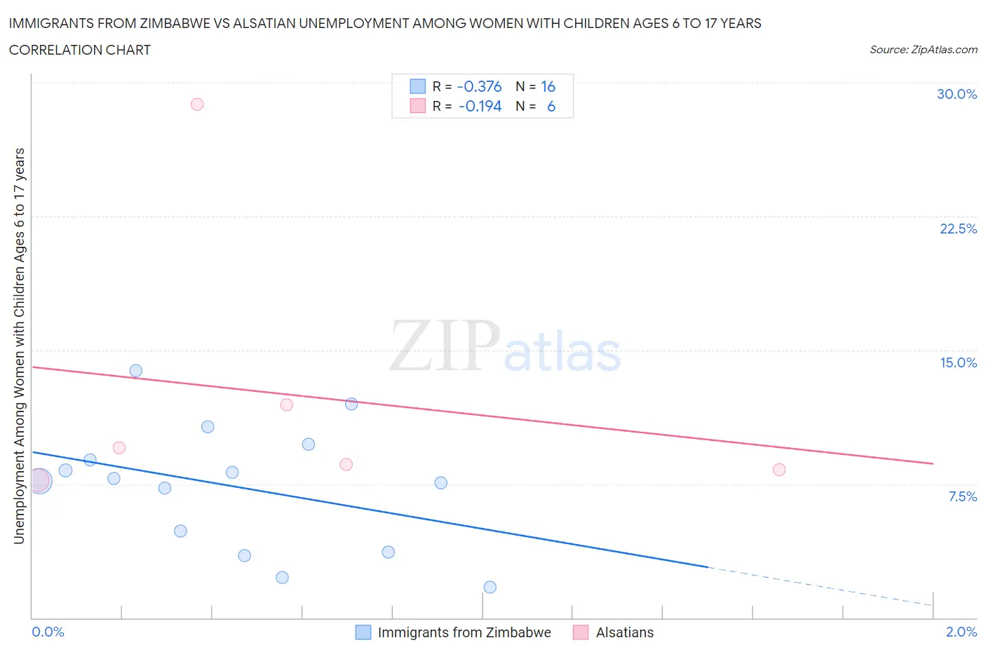 Immigrants from Zimbabwe vs Alsatian Unemployment Among Women with Children Ages 6 to 17 years