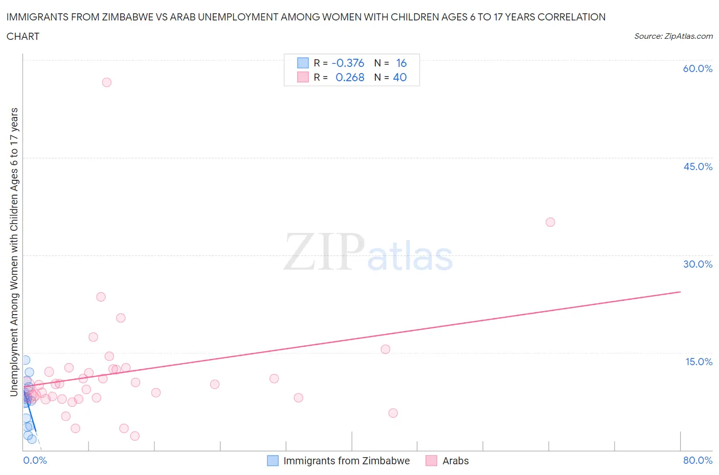 Immigrants from Zimbabwe vs Arab Unemployment Among Women with Children Ages 6 to 17 years