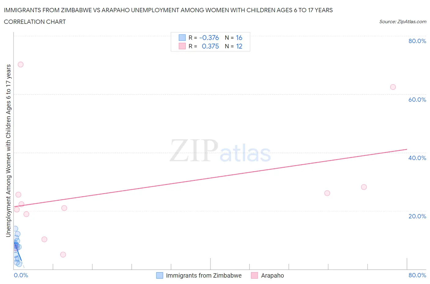 Immigrants from Zimbabwe vs Arapaho Unemployment Among Women with Children Ages 6 to 17 years