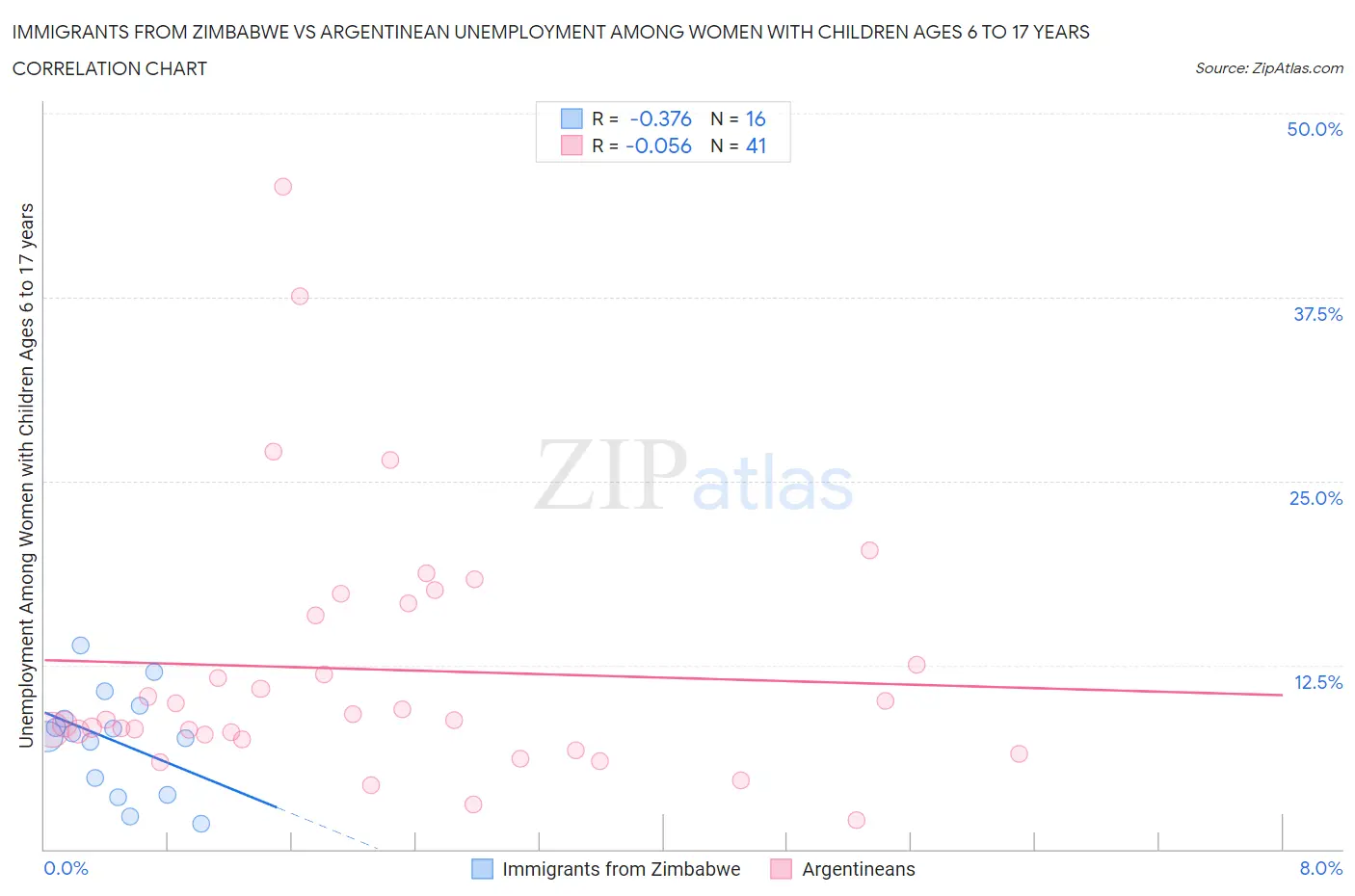 Immigrants from Zimbabwe vs Argentinean Unemployment Among Women with Children Ages 6 to 17 years