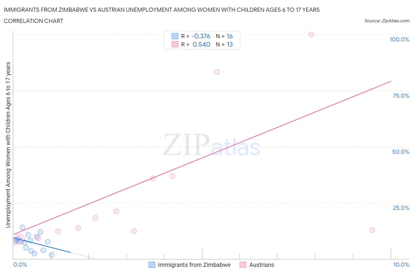Immigrants from Zimbabwe vs Austrian Unemployment Among Women with Children Ages 6 to 17 years