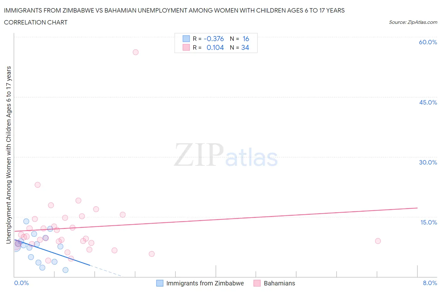 Immigrants from Zimbabwe vs Bahamian Unemployment Among Women with Children Ages 6 to 17 years