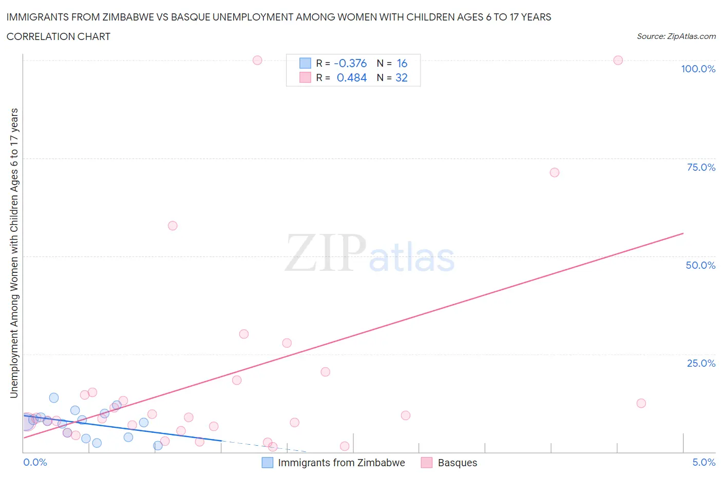 Immigrants from Zimbabwe vs Basque Unemployment Among Women with Children Ages 6 to 17 years