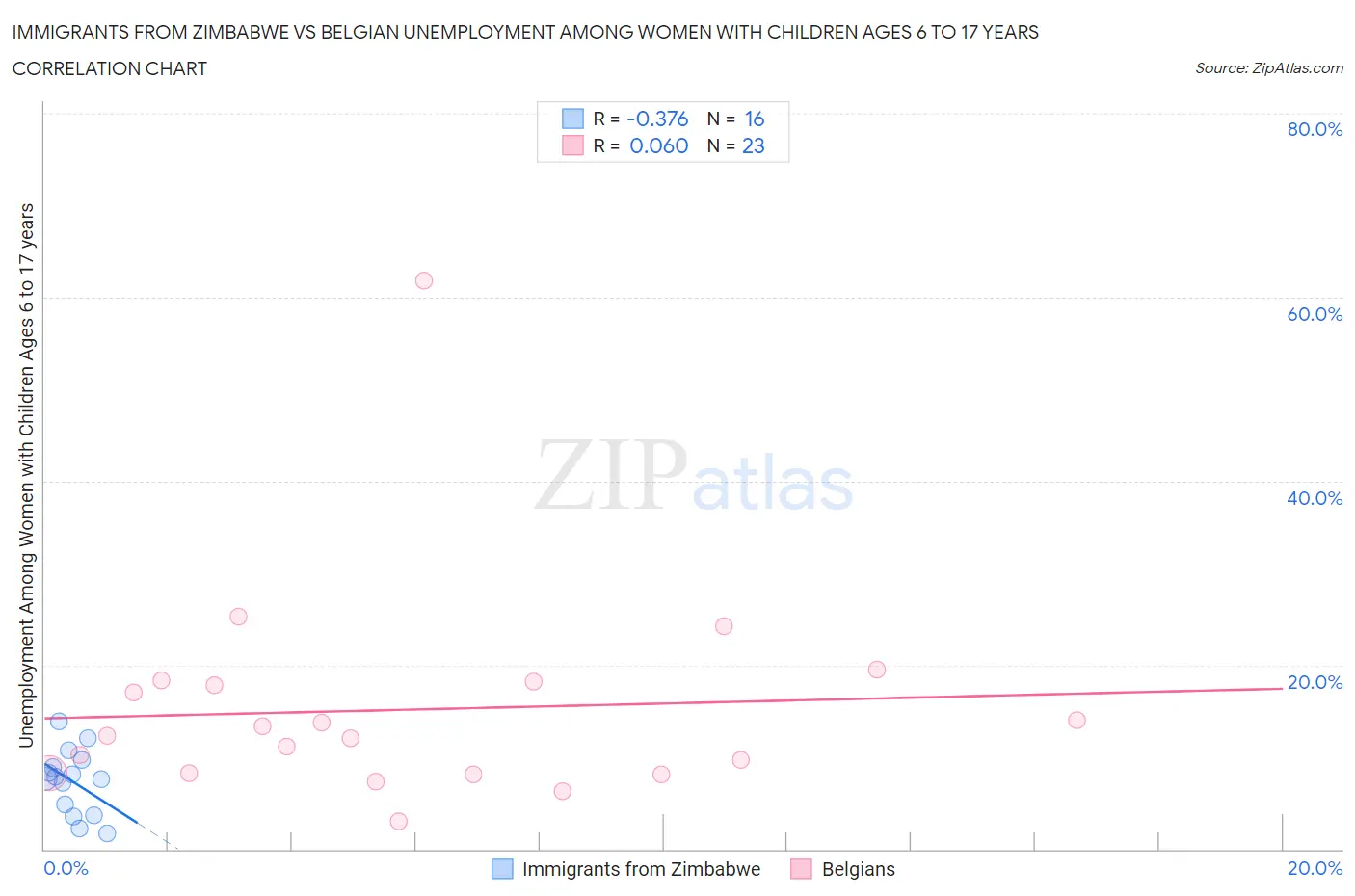 Immigrants from Zimbabwe vs Belgian Unemployment Among Women with Children Ages 6 to 17 years