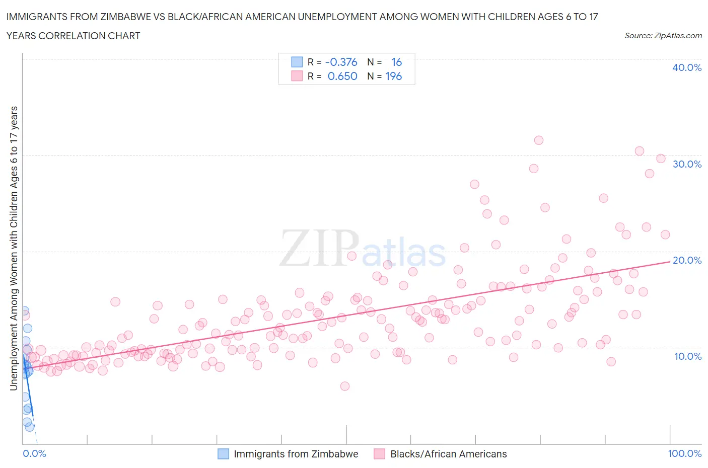 Immigrants from Zimbabwe vs Black/African American Unemployment Among Women with Children Ages 6 to 17 years