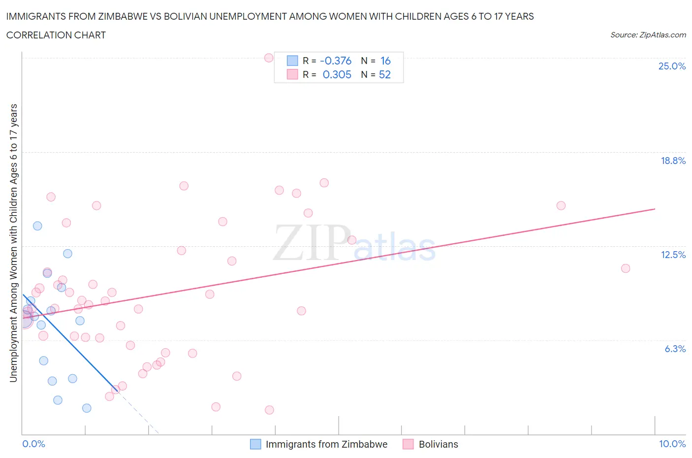 Immigrants from Zimbabwe vs Bolivian Unemployment Among Women with Children Ages 6 to 17 years
