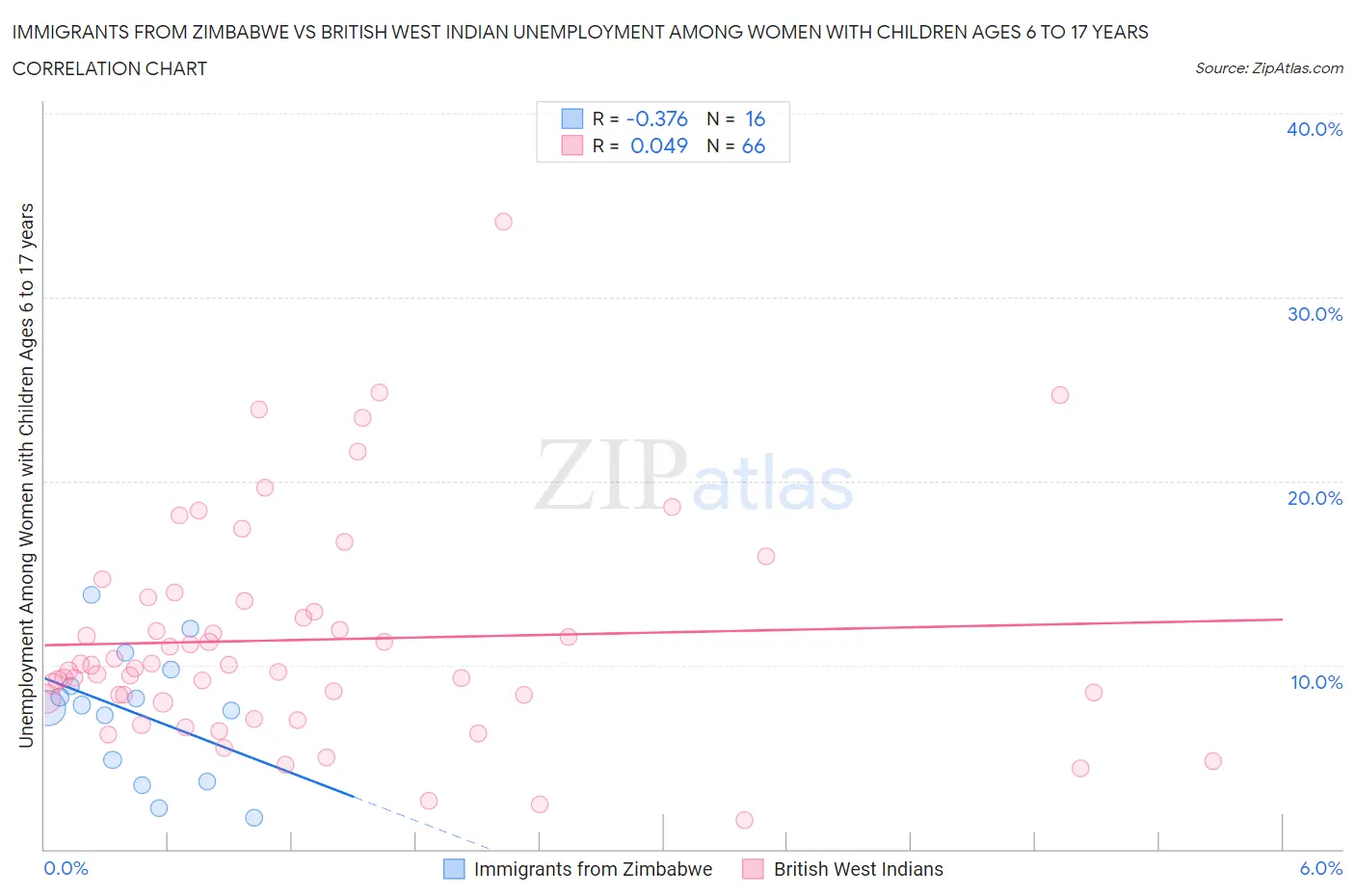 Immigrants from Zimbabwe vs British West Indian Unemployment Among Women with Children Ages 6 to 17 years