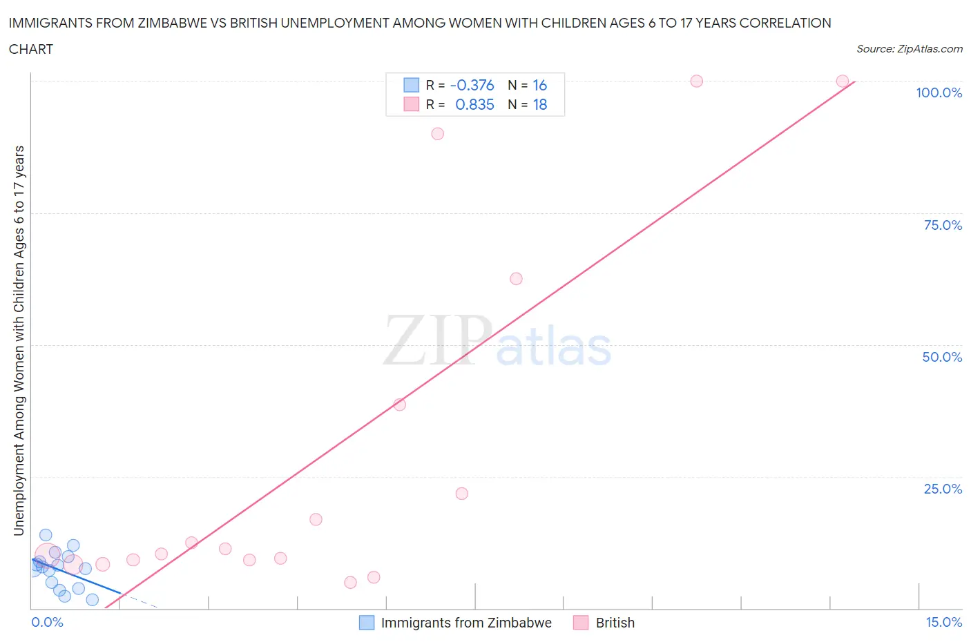 Immigrants from Zimbabwe vs British Unemployment Among Women with Children Ages 6 to 17 years