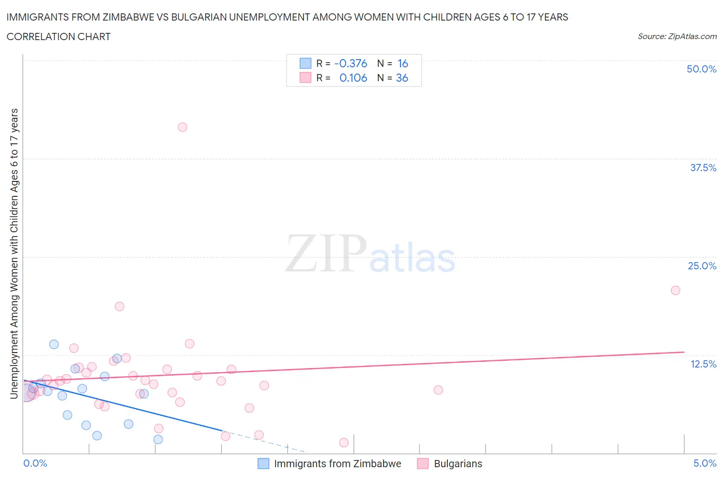 Immigrants from Zimbabwe vs Bulgarian Unemployment Among Women with Children Ages 6 to 17 years