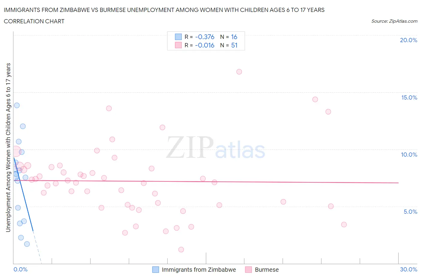 Immigrants from Zimbabwe vs Burmese Unemployment Among Women with Children Ages 6 to 17 years