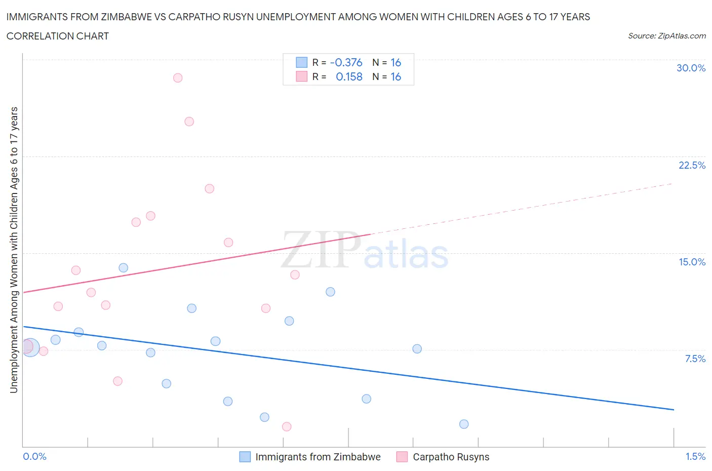 Immigrants from Zimbabwe vs Carpatho Rusyn Unemployment Among Women with Children Ages 6 to 17 years