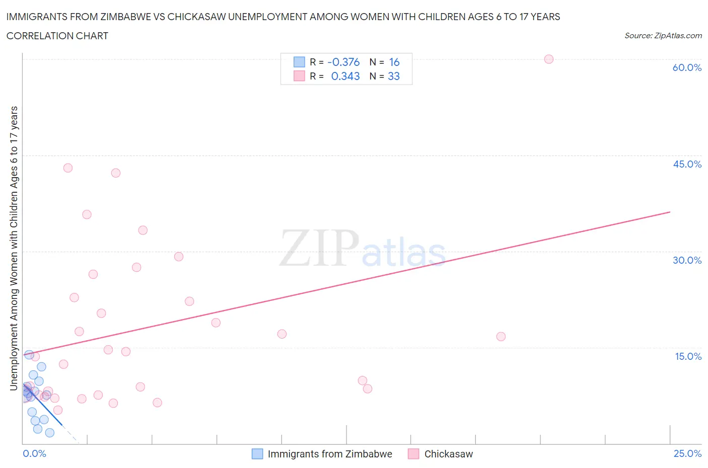 Immigrants from Zimbabwe vs Chickasaw Unemployment Among Women with Children Ages 6 to 17 years