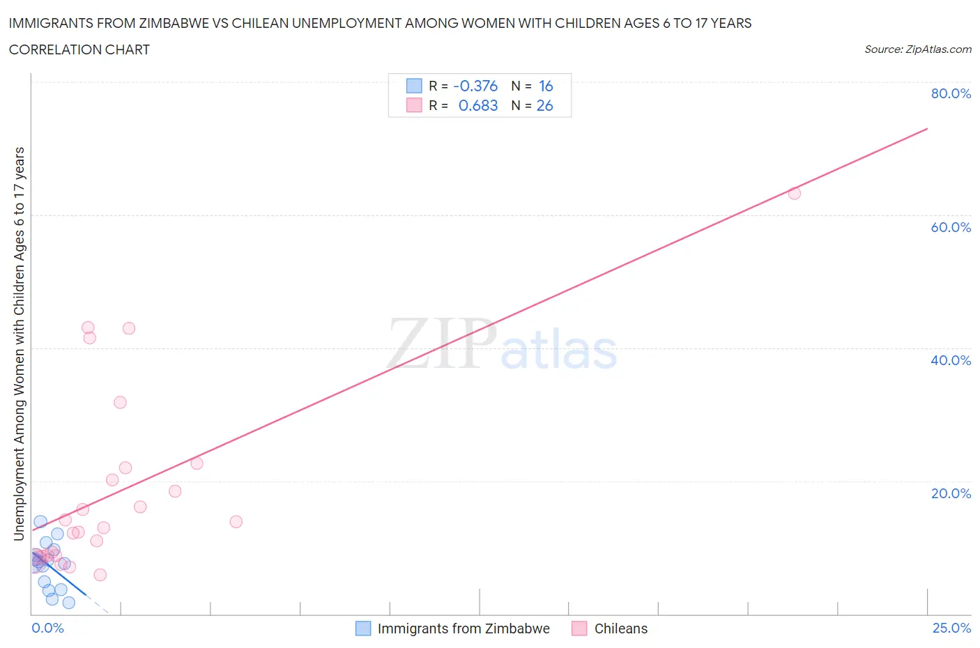 Immigrants from Zimbabwe vs Chilean Unemployment Among Women with Children Ages 6 to 17 years