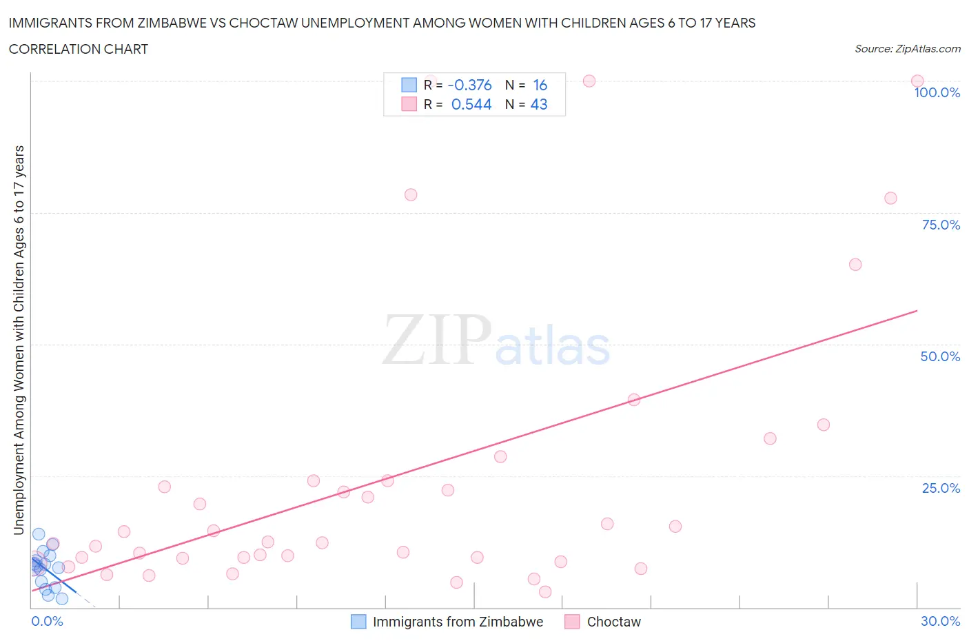 Immigrants from Zimbabwe vs Choctaw Unemployment Among Women with Children Ages 6 to 17 years
