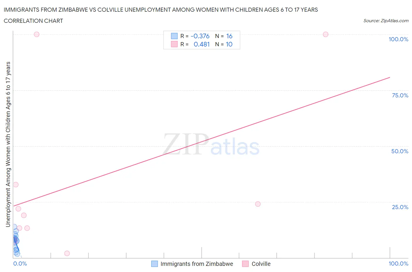 Immigrants from Zimbabwe vs Colville Unemployment Among Women with Children Ages 6 to 17 years