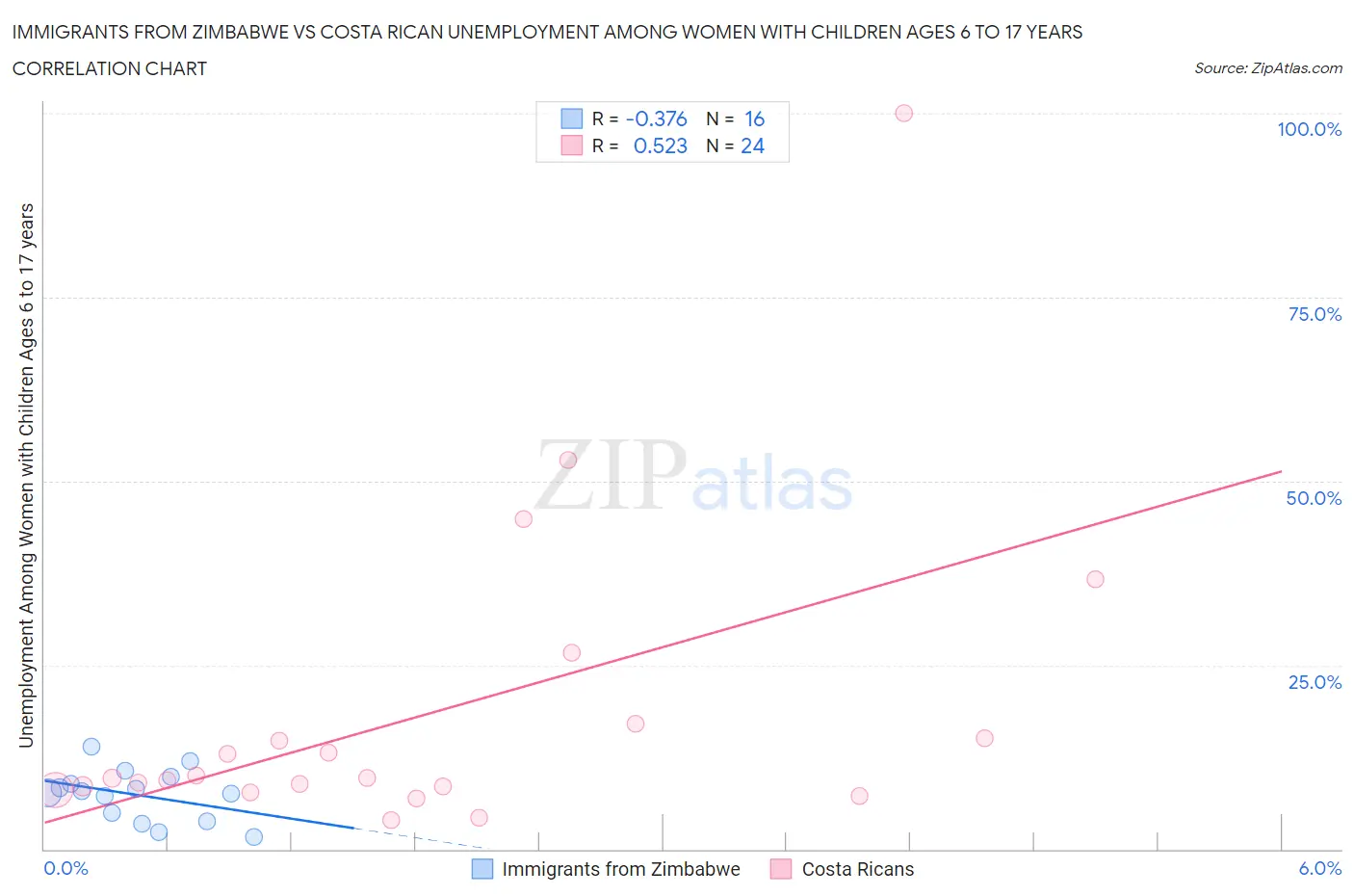 Immigrants from Zimbabwe vs Costa Rican Unemployment Among Women with Children Ages 6 to 17 years