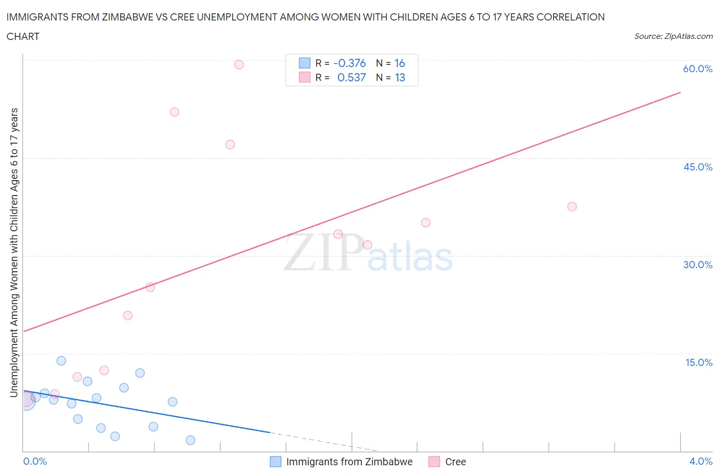 Immigrants from Zimbabwe vs Cree Unemployment Among Women with Children Ages 6 to 17 years
