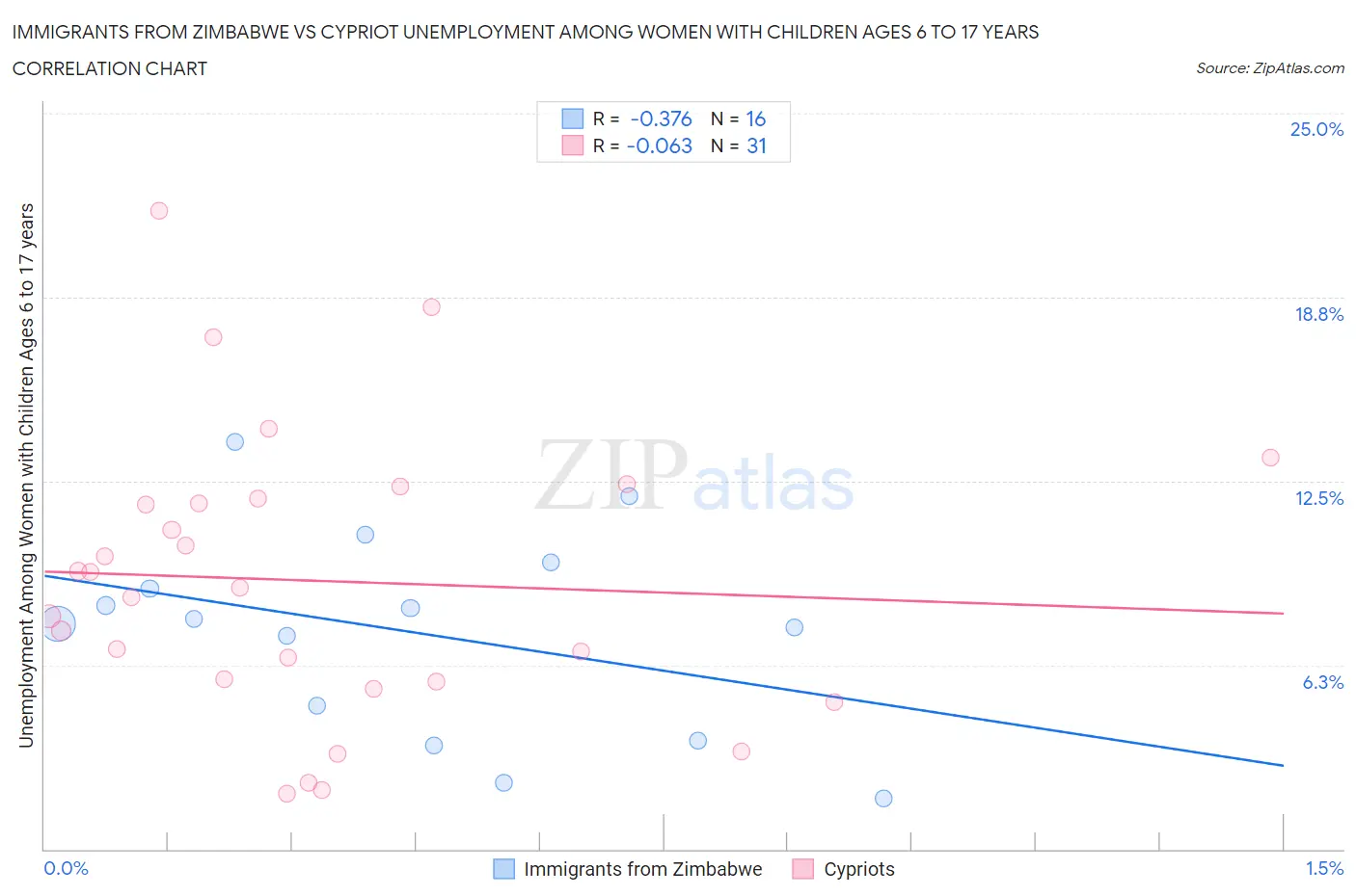Immigrants from Zimbabwe vs Cypriot Unemployment Among Women with Children Ages 6 to 17 years
