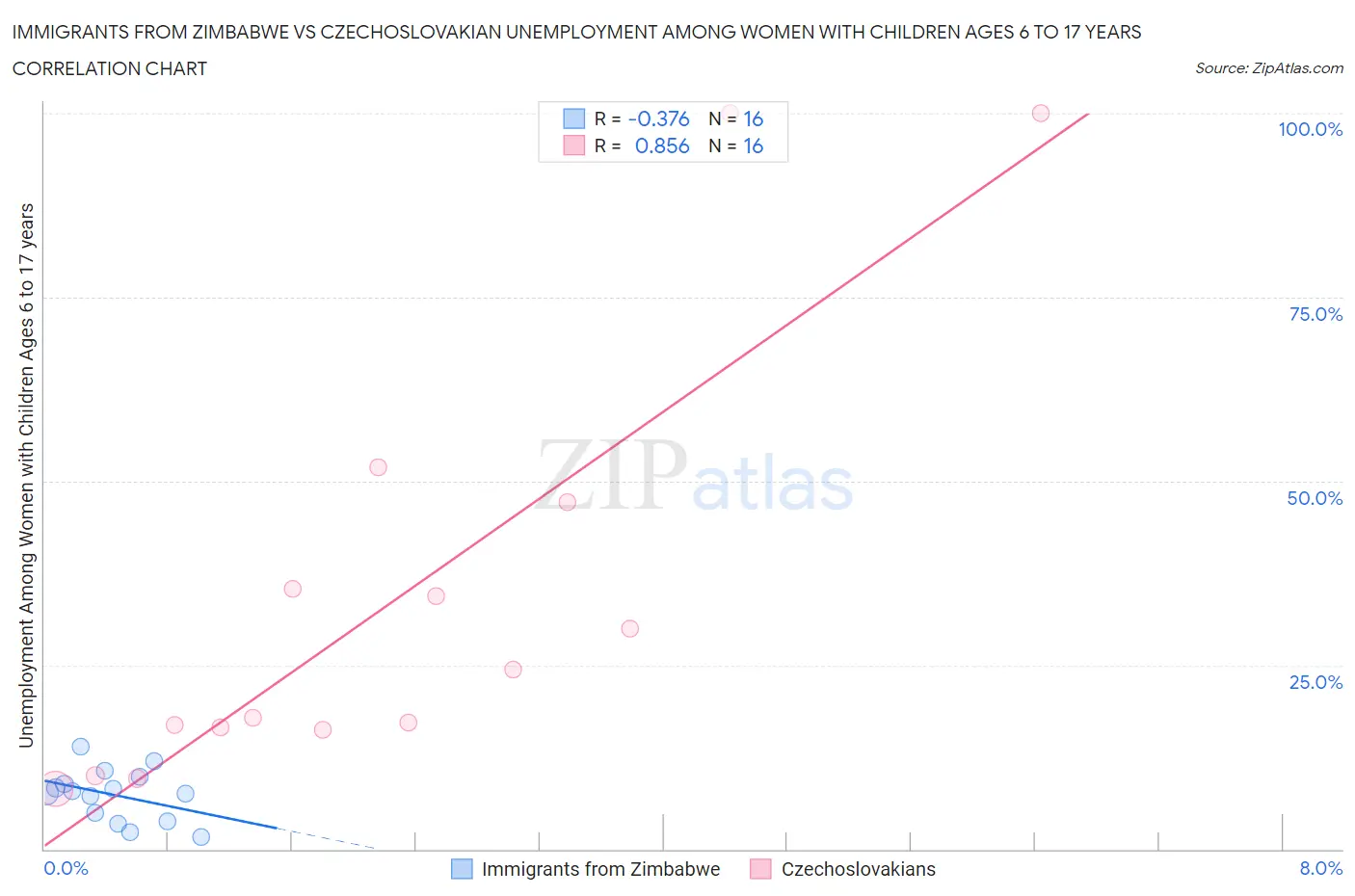 Immigrants from Zimbabwe vs Czechoslovakian Unemployment Among Women with Children Ages 6 to 17 years