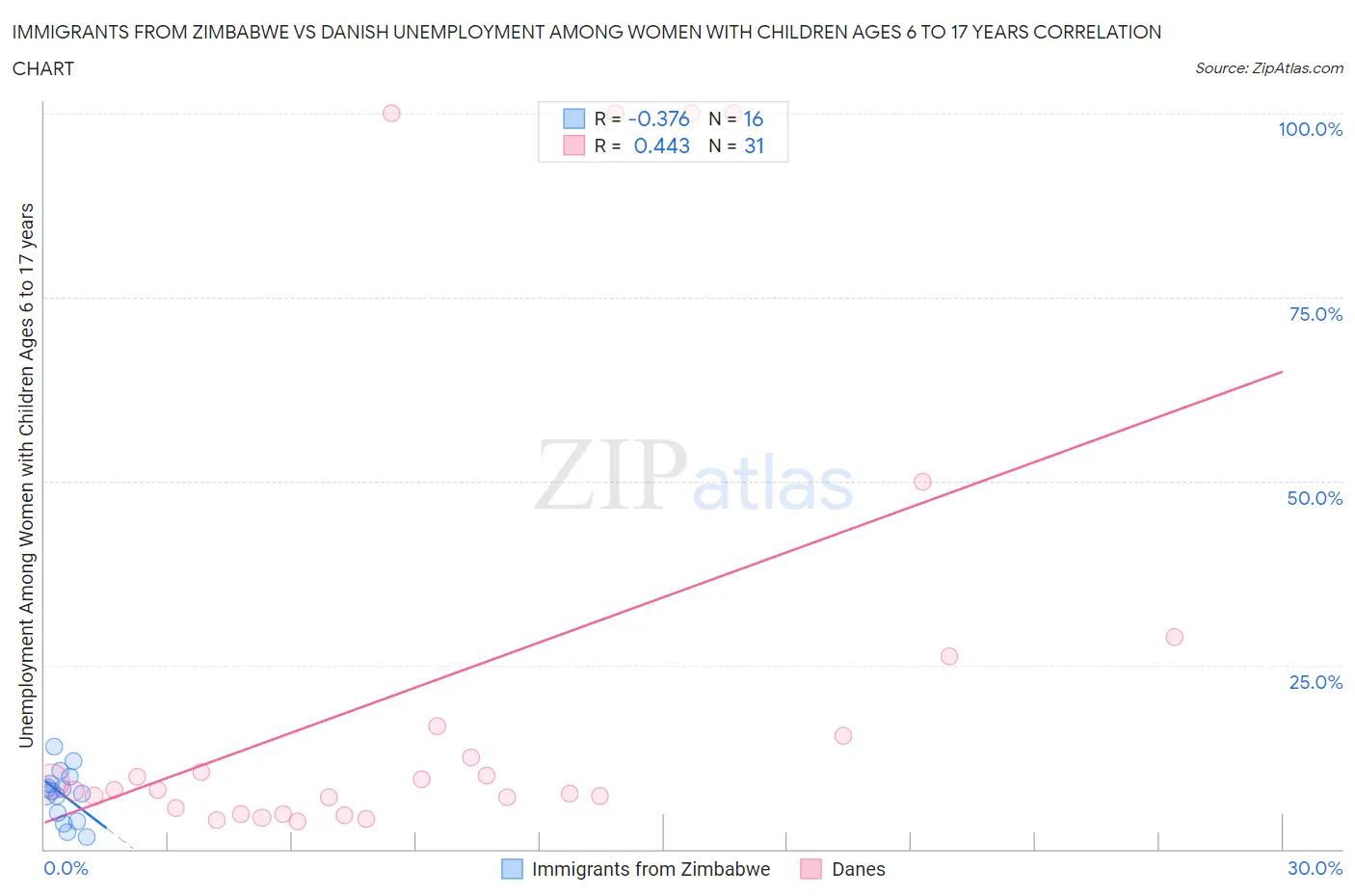 Immigrants from Zimbabwe vs Danish Unemployment Among Women with Children Ages 6 to 17 years