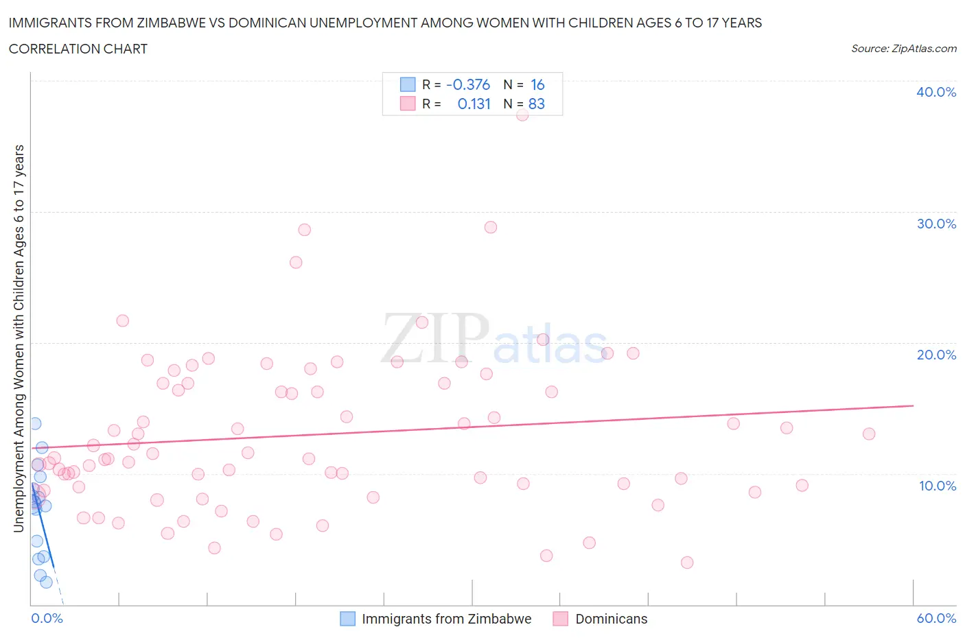Immigrants from Zimbabwe vs Dominican Unemployment Among Women with Children Ages 6 to 17 years