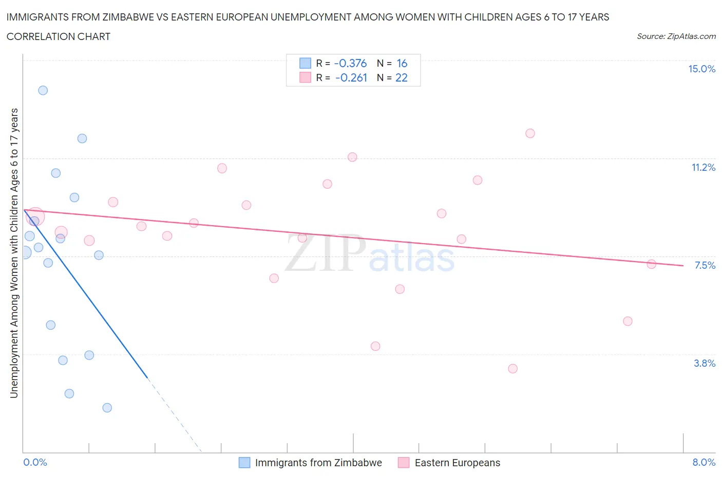 Immigrants from Zimbabwe vs Eastern European Unemployment Among Women with Children Ages 6 to 17 years