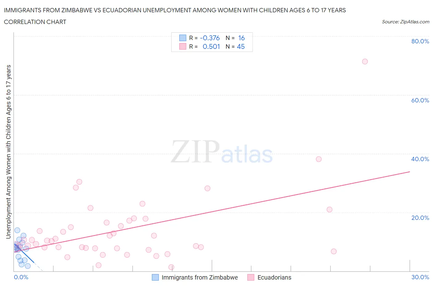 Immigrants from Zimbabwe vs Ecuadorian Unemployment Among Women with Children Ages 6 to 17 years