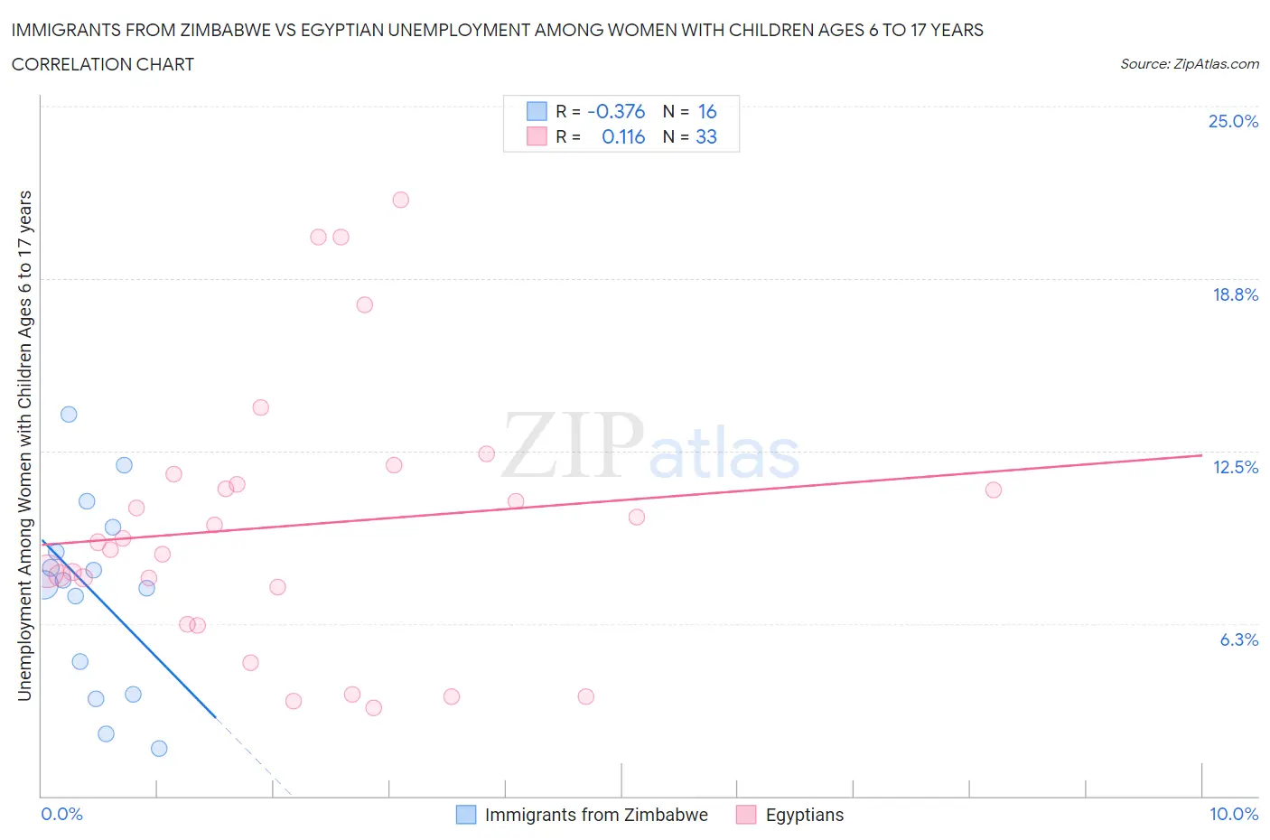 Immigrants from Zimbabwe vs Egyptian Unemployment Among Women with Children Ages 6 to 17 years