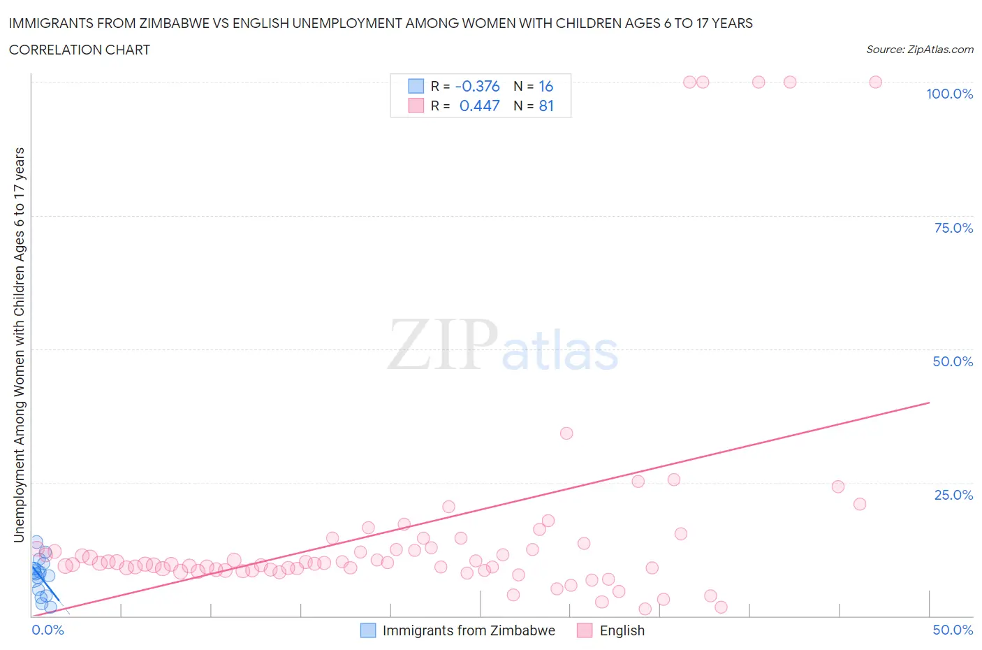 Immigrants from Zimbabwe vs English Unemployment Among Women with Children Ages 6 to 17 years