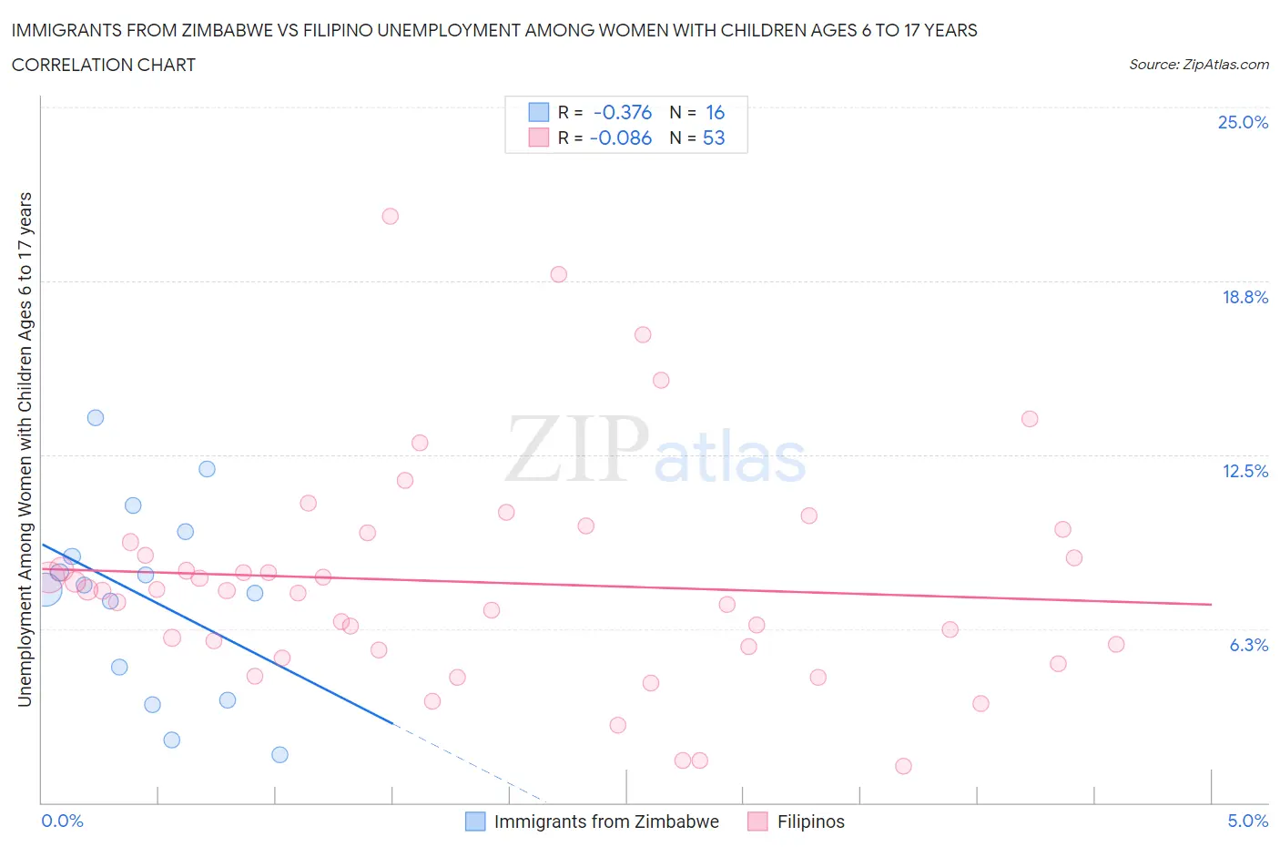 Immigrants from Zimbabwe vs Filipino Unemployment Among Women with Children Ages 6 to 17 years
