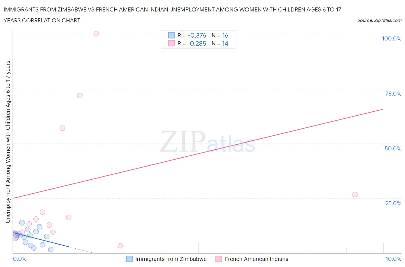 Immigrants from Zimbabwe vs French American Indian Unemployment Among Women with Children Ages 6 to 17 years