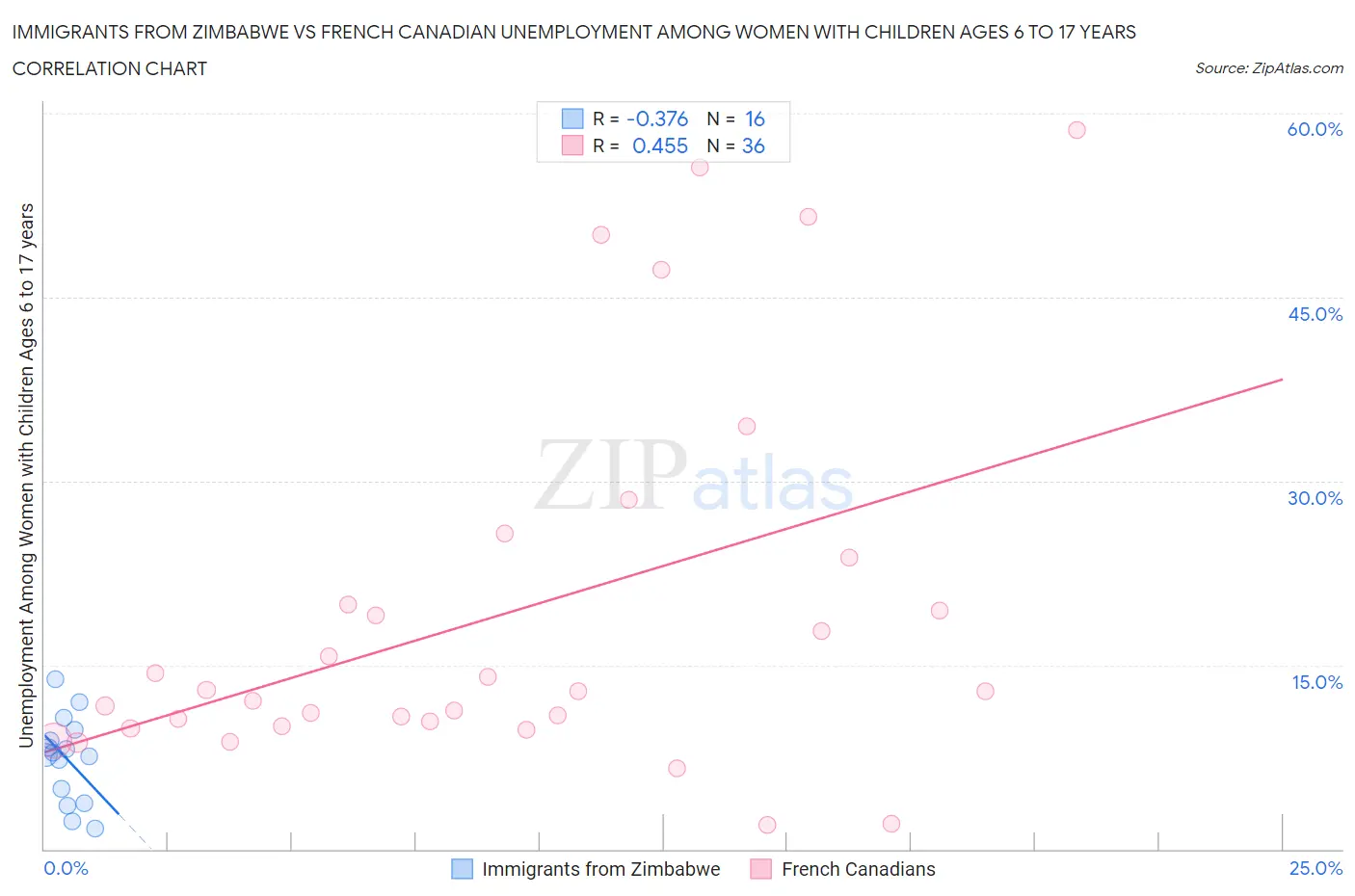 Immigrants from Zimbabwe vs French Canadian Unemployment Among Women with Children Ages 6 to 17 years