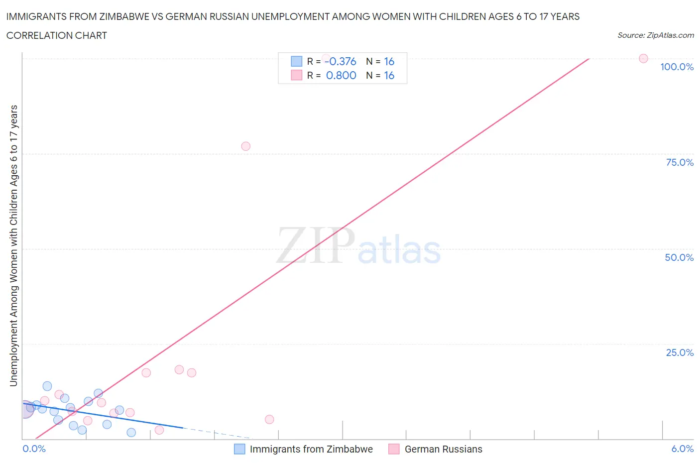 Immigrants from Zimbabwe vs German Russian Unemployment Among Women with Children Ages 6 to 17 years
